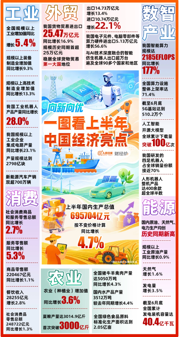 财经绘丨向新向优！一图速览上半年中国经济亮点_腾讯新闻